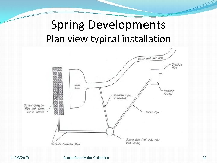 Spring Developments Plan view typical installation 11/26/2020 Subsurface Water Collection 32 