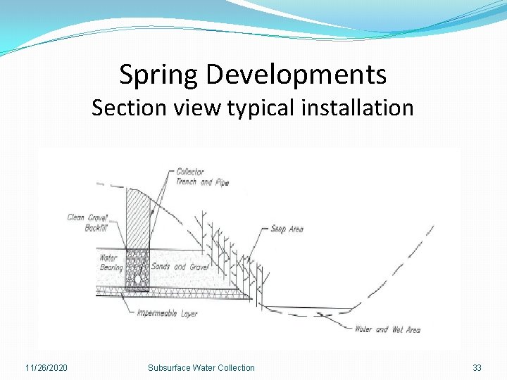 Spring Developments Section view typical installation 11/26/2020 Subsurface Water Collection 33 