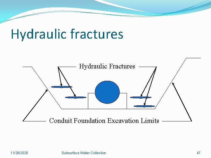 Hydraulic fractures Hydraulic Fractures Conduit Foundation Excavation Limits 11/26/2020 Subsurface Water Collection 47 