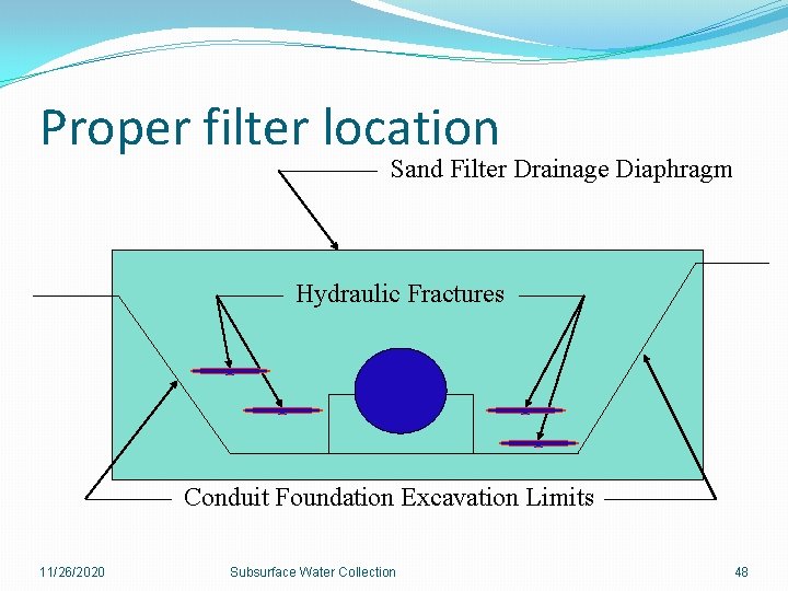 Proper filter location Sand Filter Drainage Diaphragm Hydraulic Fractures Conduit Foundation Excavation Limits 11/26/2020
