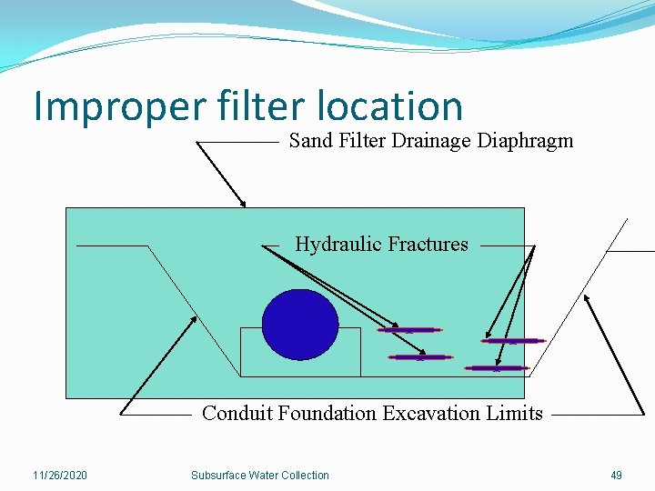 Improper filter location Sand Filter Drainage Diaphragm Hydraulic Fractures Conduit Foundation Excavation Limits 11/26/2020