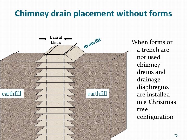 Chimney drain placement without forms Lateral Limits earthfill 11/26/2020 ill f n ai dr