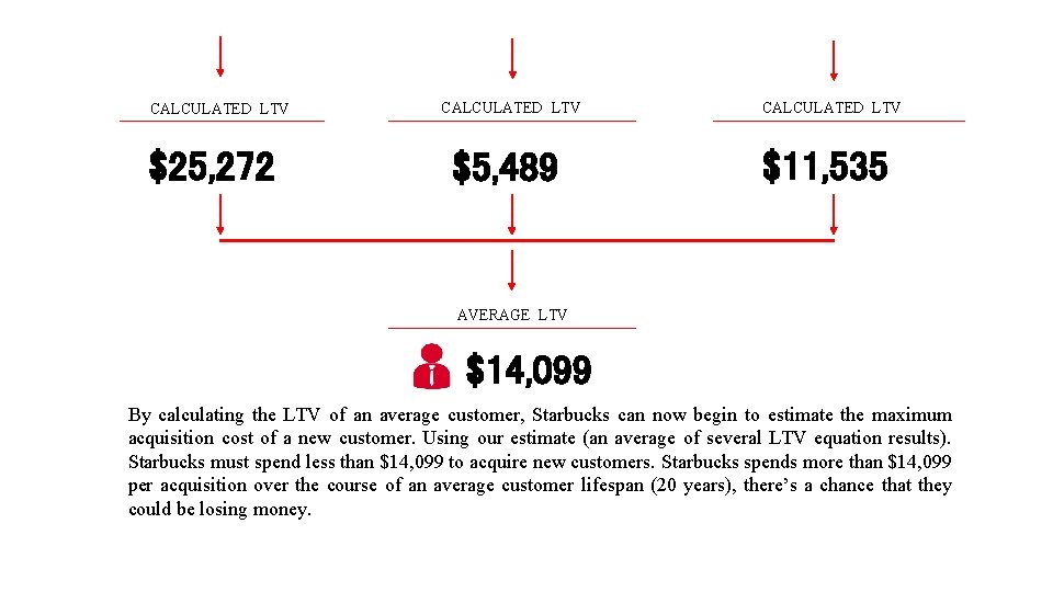 CALCULATED LTV $25, 272 CALCULATED LTV $5, 489 CALCULATED LTV $11, 535 AVERAGE LTV