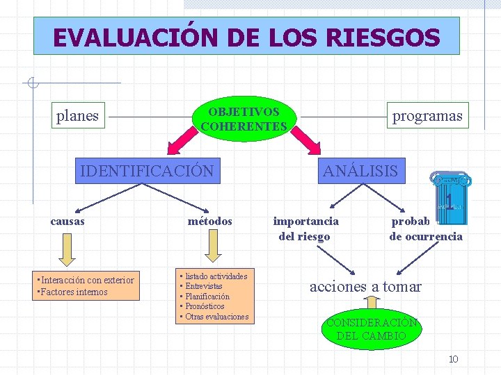 EVALUACIÓN DE LOS RIESGOS planes OBJETIVOS COHERENTES IDENTIFICACIÓN causas • Interacción con exterior •