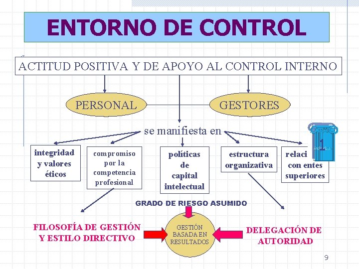 ENTORNO DE CONTROL ACTITUD POSITIVA Y DE APOYO AL CONTROL INTERNO PERSONAL GESTORES se