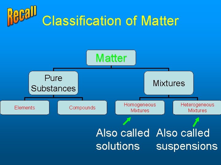 Classification of Matter Pure Substances Elements Compounds Mixtures Homogeneous Mixtures Heterogeneous Mixtures Also called Classification of Matter Pure Substances Elements Compounds Mixtures Homogeneous Mixtures Heterogeneous Mixtures Also called