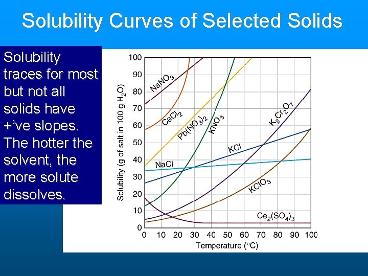 Solubility Curves of Selected Solids Solubility traces for most but not all solids have Solubility Curves of Selected Solids Solubility traces for most but not all solids have