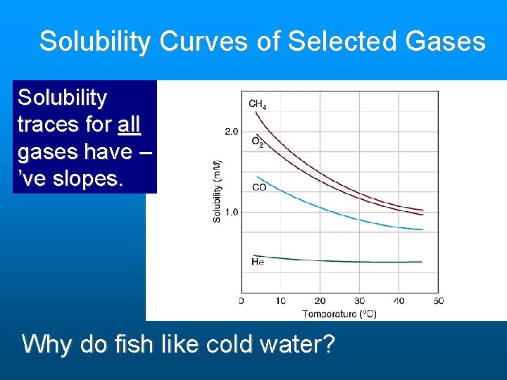 Solubility Curves of Selected Gases Solubility traces for all gases have – ’ve slopes. Solubility Curves of Selected Gases Solubility traces for all gases have – ’ve slopes.