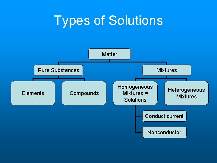 Types of Solutions Matter Pure Substances Elements Compounds Mixtures Homogeneous Mixtures = Solutions Heterogeneous Types of Solutions Matter Pure Substances Elements Compounds Mixtures Homogeneous Mixtures = Solutions Heterogeneous