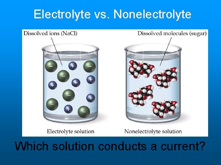 Electrolyte vs. Nonelectrolyte Which solution conducts a current? Electrolyte vs. Nonelectrolyte Which solution conducts a current?