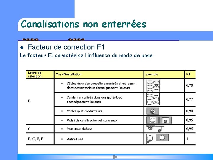 Canalisations non enterrées l Facteur de correction F 1 Le facteur F 1 caractérise
