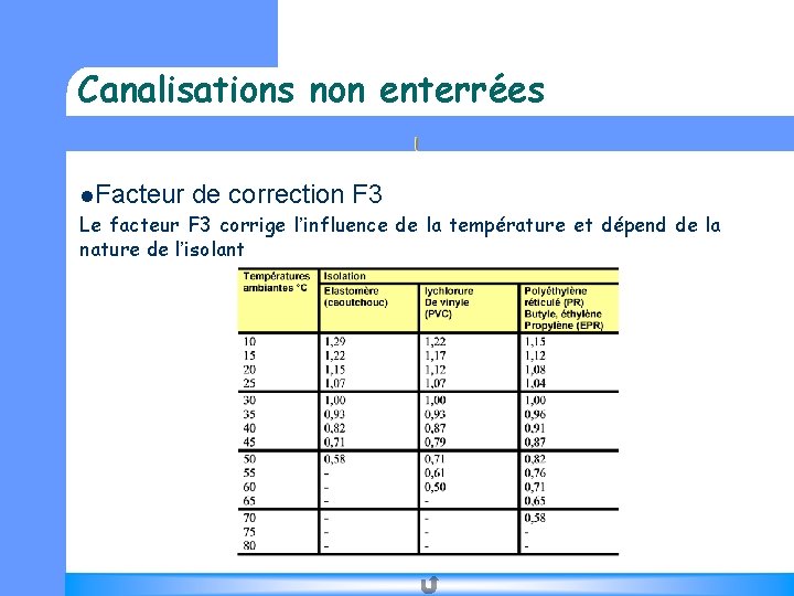 Canalisations non enterrées l. Facteur de correction F 3 Le facteur F 3 corrige