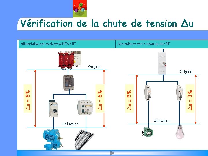 Vérification de la chute de tension Δu Alimentation par poste privé HTA / BT