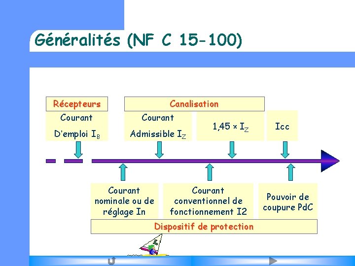 Généralités (NF C 15 -100) Récepteurs Canalisation Courant D’emploi IB Admissible IZ Courant nominale