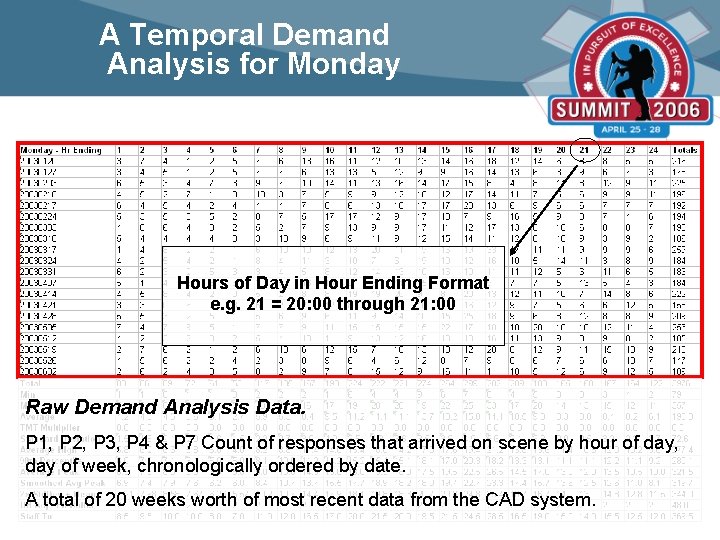 A Temporal Demand Analysis for Monday Hours of Day in Hour Ending Format e.