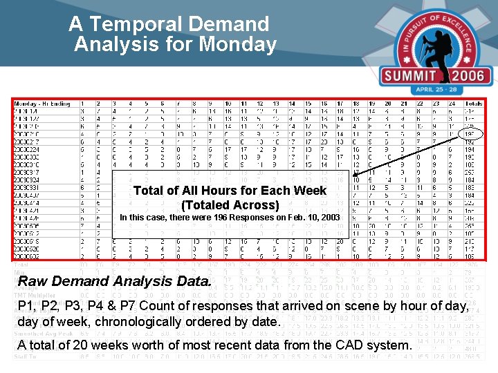 A Temporal Demand Analysis for Monday Total of All Hours for Each Week (Totaled