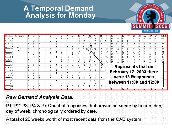 A Temporal Demand Analysis for Monday Represents that on February 17, 2003 there were