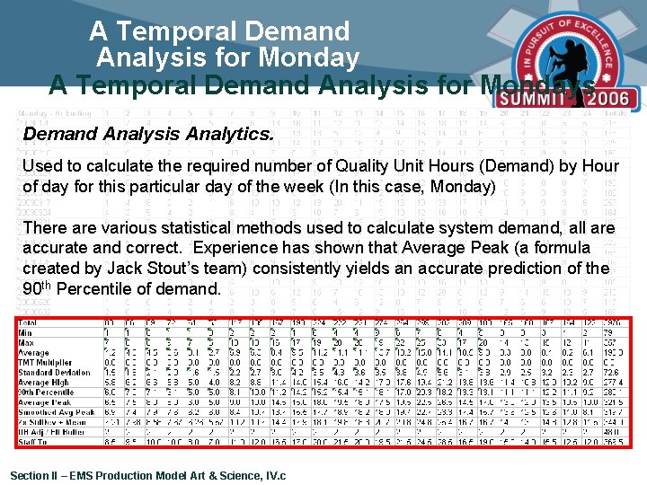 A Temporal Demand Analysis for Mondays Demand Analysis Analytics. Used to calculate the required