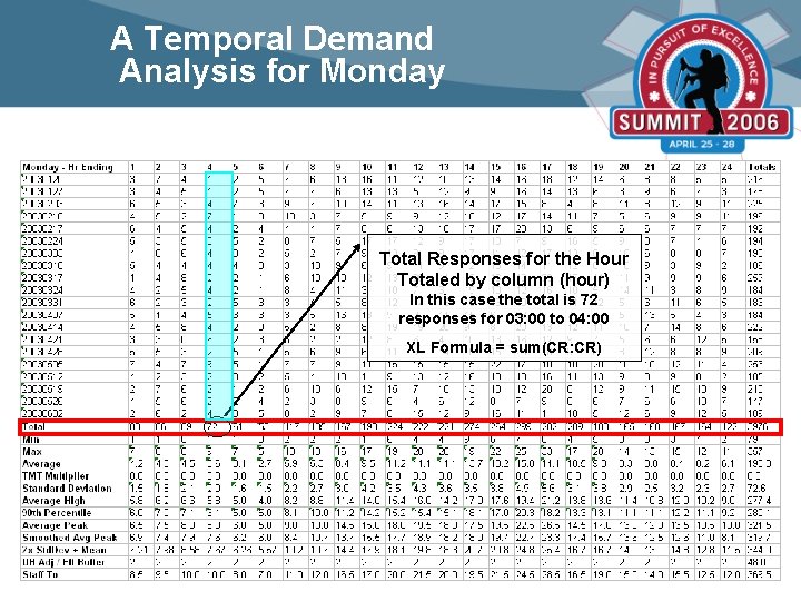 A Temporal Demand Analysis for Monday Total Responses for the Hour Totaled by column