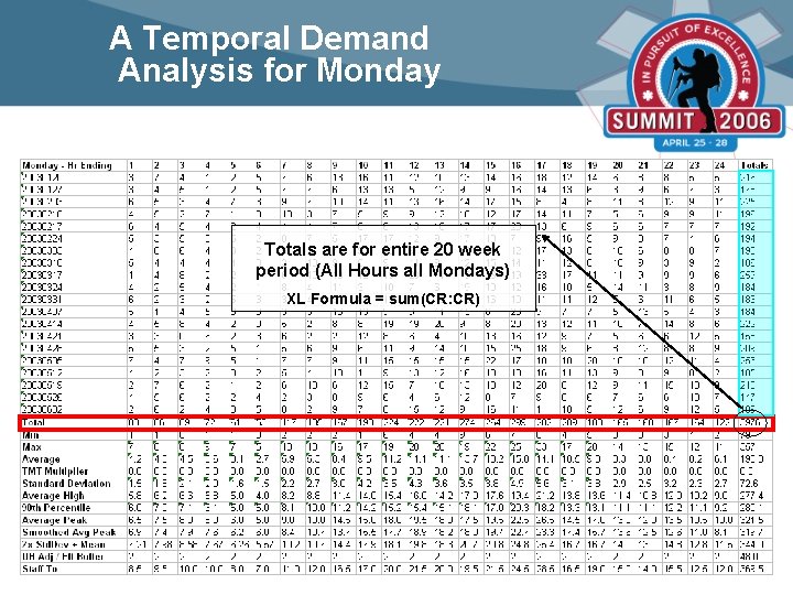 A Temporal Demand Analysis for Monday Totals are for entire 20 week period (All