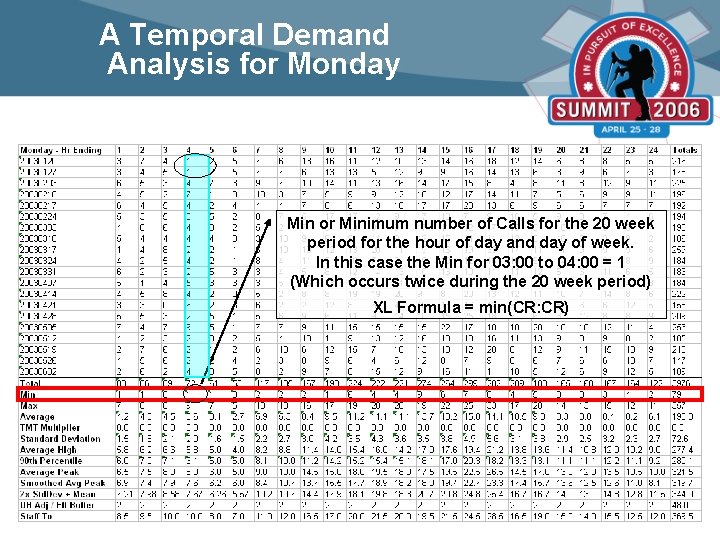 A Temporal Demand Analysis for Monday Min or Minimum number of Calls for the