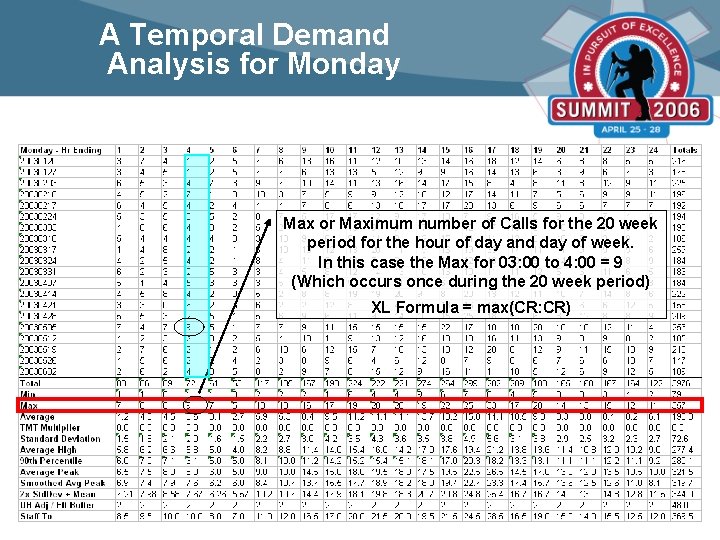 A Temporal Demand Analysis for Monday Max or Maximum number of Calls for the