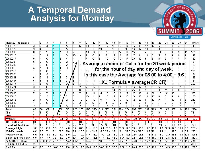 A Temporal Demand Analysis for Monday Average number of Calls for the 20 week