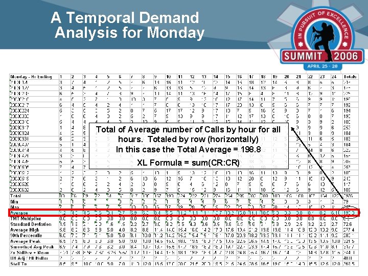 A Temporal Demand Analysis for Monday Total of Average number of Calls by hour