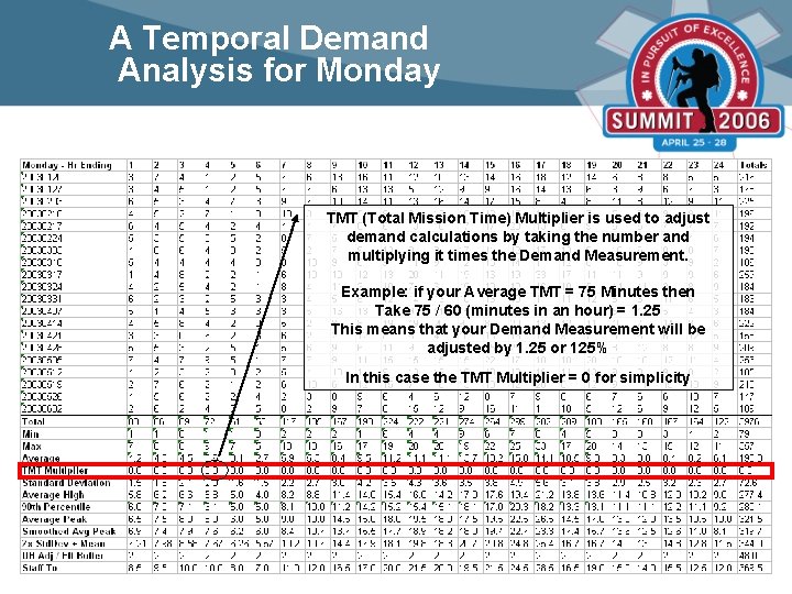 A Temporal Demand Analysis for Monday TMT (Total Mission Time) Multiplier is used to