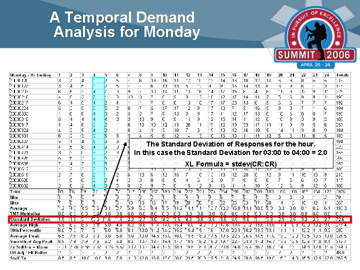 A Temporal Demand Analysis for Monday The Standard Deviation of Responses for the hour.