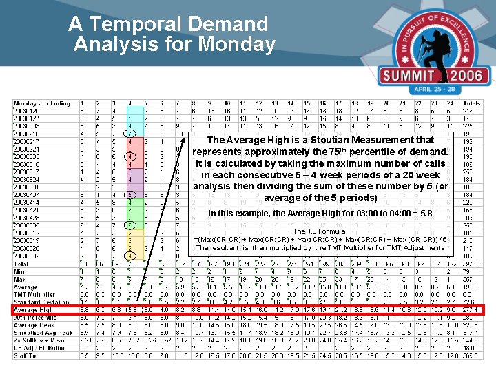 A Temporal Demand Analysis for Monday The Average High is a Stoutian Measurement that