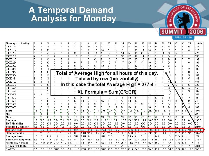 A Temporal Demand Analysis for Monday Total of Average High for all hours of