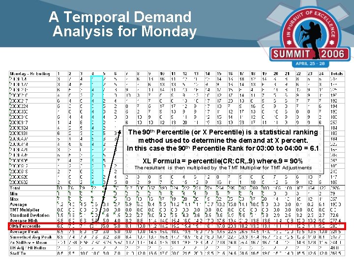 A Temporal Demand Analysis for Monday The 90 th Percentile (or X Percentile) is