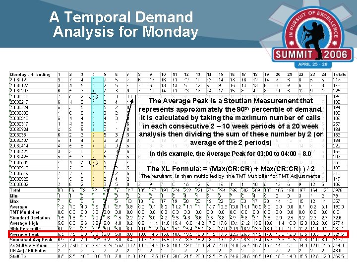 A Temporal Demand Analysis for Monday The Average Peak is a Stoutian Measurement that