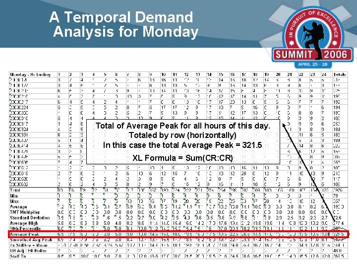 A Temporal Demand Analysis for Monday Total of Average Peak for all hours of