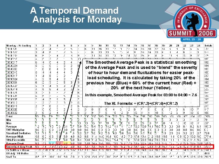 A Temporal Demand Analysis for Monday The Smoothed Average Peak is a statistical smoothing