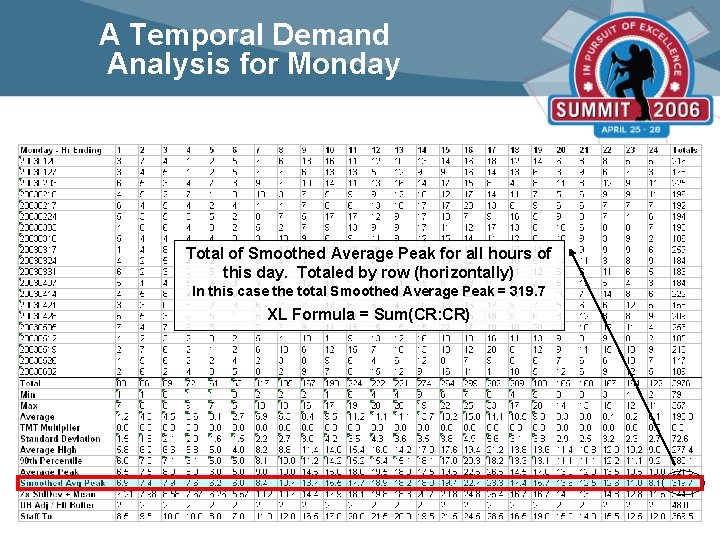 A Temporal Demand Analysis for Monday Total of Smoothed Average Peak for all hours