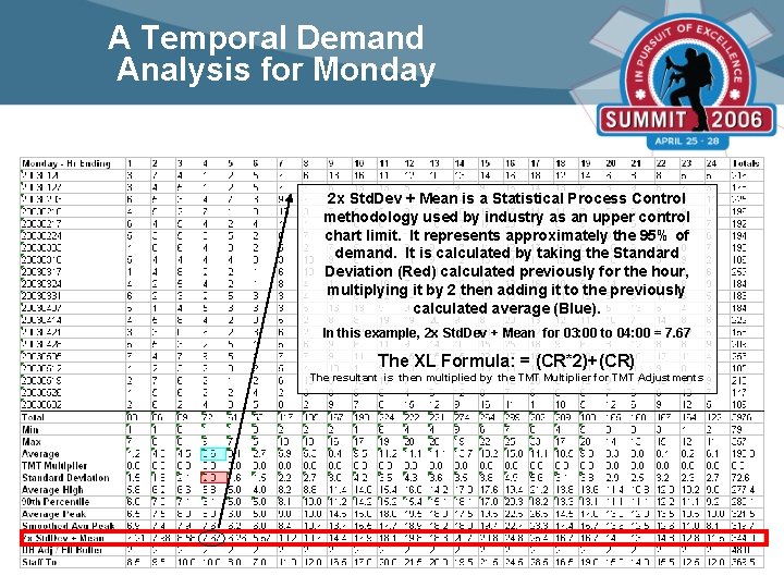 A Temporal Demand Analysis for Monday 2 x Std. Dev + Mean is a