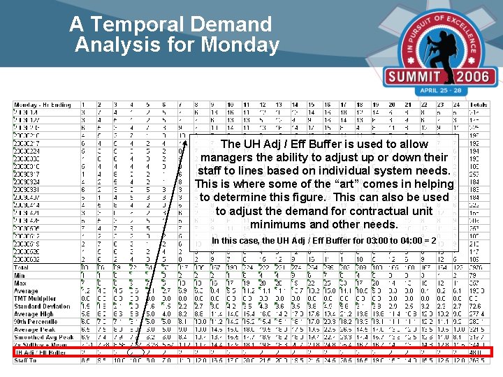 A Temporal Demand Analysis for Monday The UH Adj / Eff Buffer is used