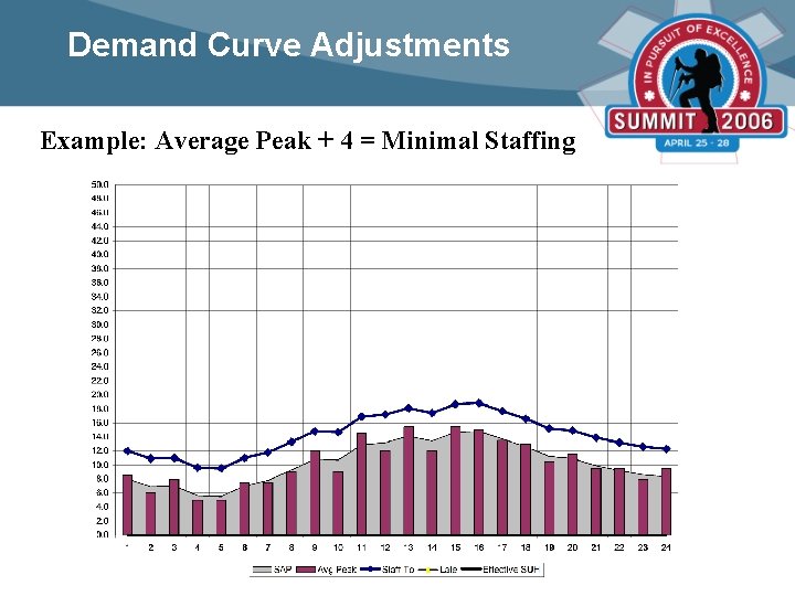 Demand Curve Adjustments Example: Average Peak + 4 = Minimal Staffing 