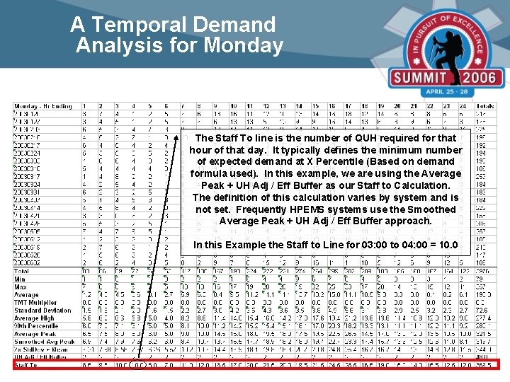 A Temporal Demand Analysis for Monday The Staff To line is the number of