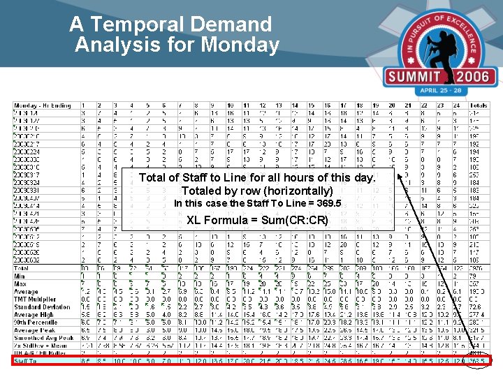 A Temporal Demand Analysis for Monday Total of Staff to Line for all hours