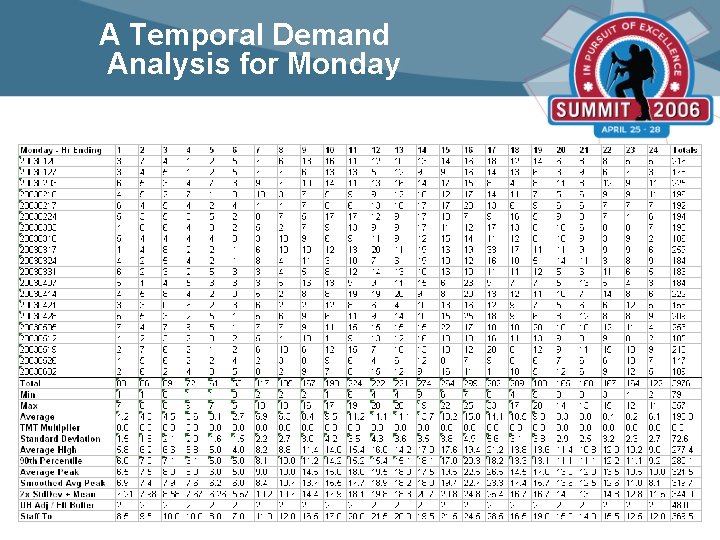 A Temporal Demand Analysis for Monday 