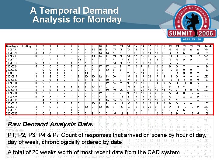 A Temporal Demand Analysis for Monday Raw Demand Analysis Data. P 1, P 2,