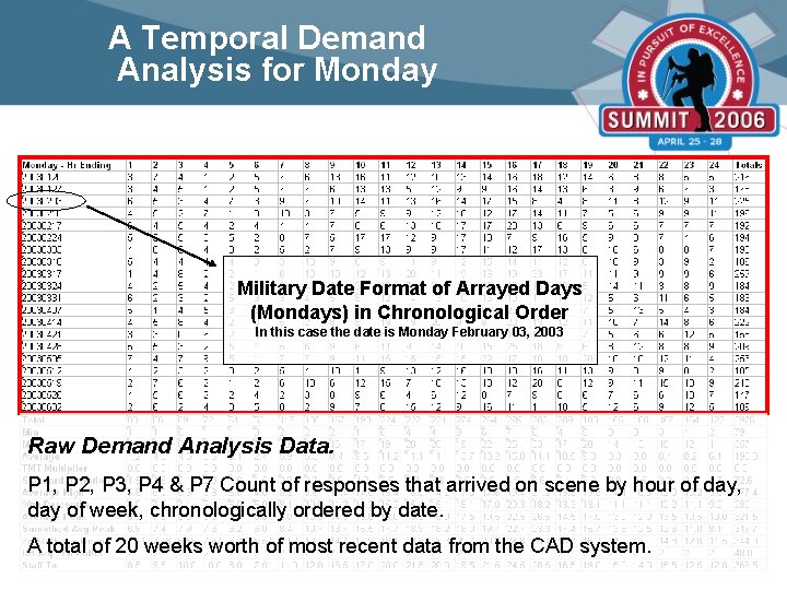 A Temporal Demand Analysis for Monday Military Date Format of Arrayed Days (Mondays) in