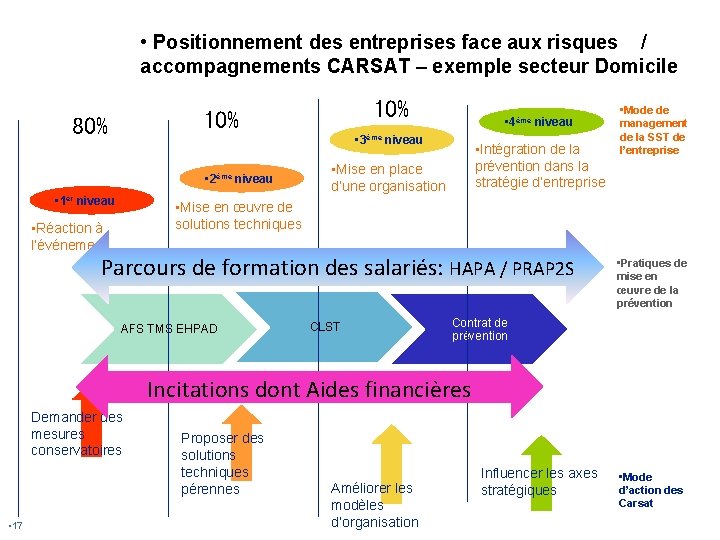 • Positionnement des entreprises face aux risques / accompagnements CARSAT – exemple secteur • Positionnement des entreprises face aux risques / accompagnements CARSAT – exemple secteur