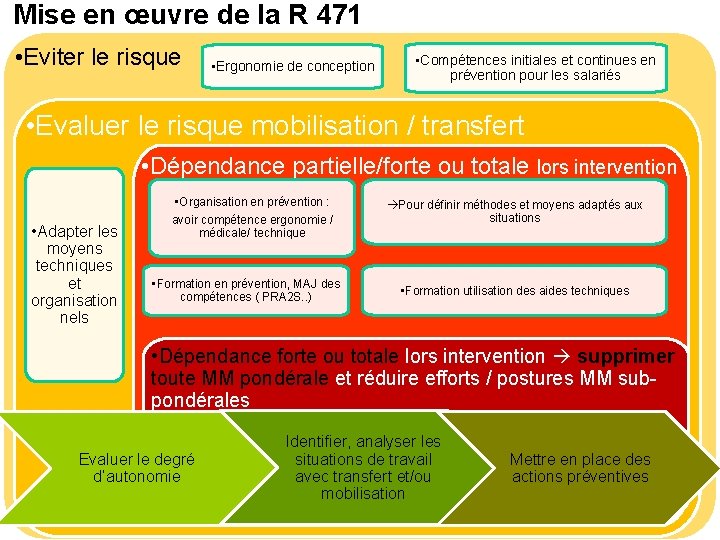 Mise en œuvre de la R 471 • Eviter le risque • Compétences initiales Mise en œuvre de la R 471 • Eviter le risque • Compétences initiales