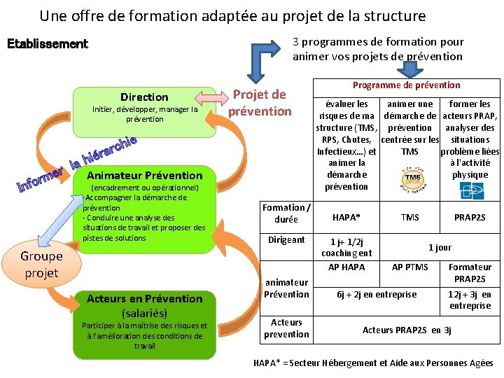 Une offre de formation adaptée au projet de la structure 3 programmes de formation Une offre de formation adaptée au projet de la structure 3 programmes de formation