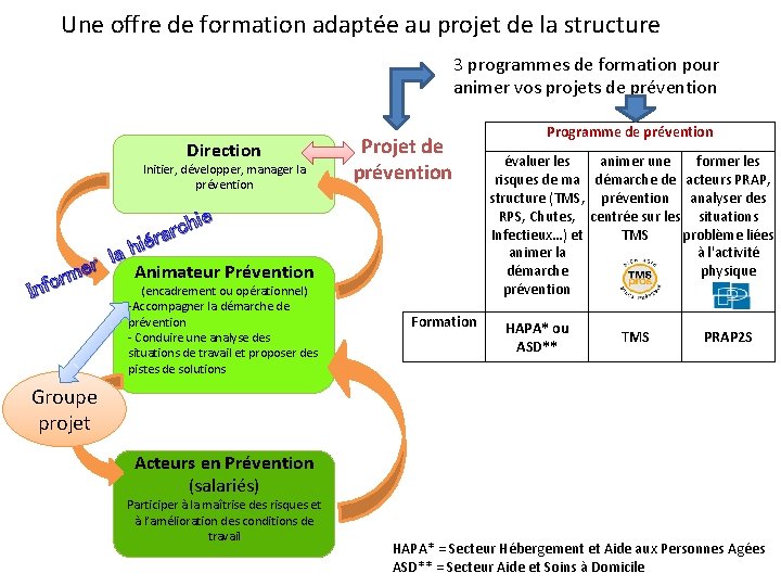 Une offre de formation adaptée au projet de la structure 3 programmes de formation Une offre de formation adaptée au projet de la structure 3 programmes de formation