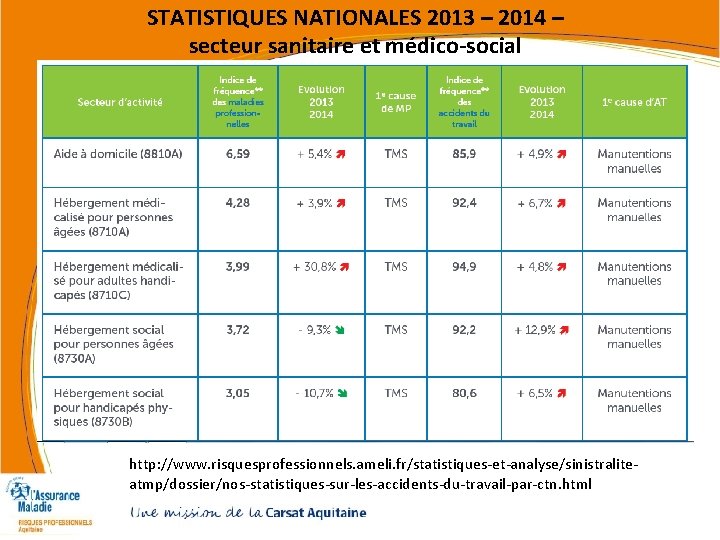 STATISTIQUES NATIONALES 2013 – 2014 – secteur sanitaire et médico-social http: //www. risquesprofessionnels. ameli. STATISTIQUES NATIONALES 2013 – 2014 – secteur sanitaire et médico-social http: //www. risquesprofessionnels. ameli.